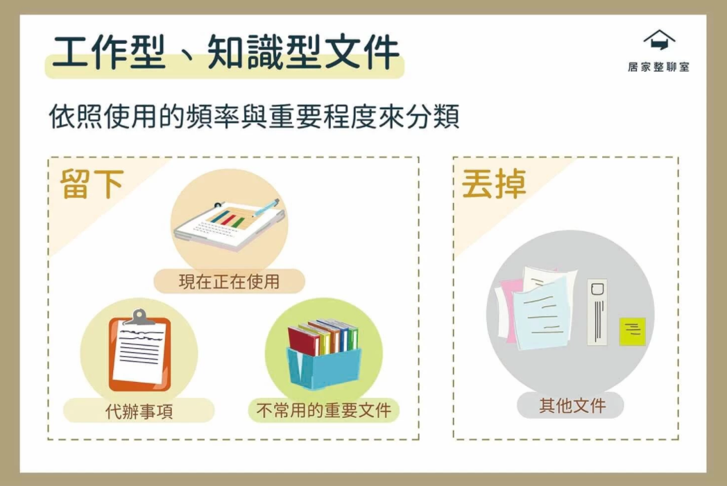 收納知識|工作型和知識型文件依照使用的頻率與重要程度來分類