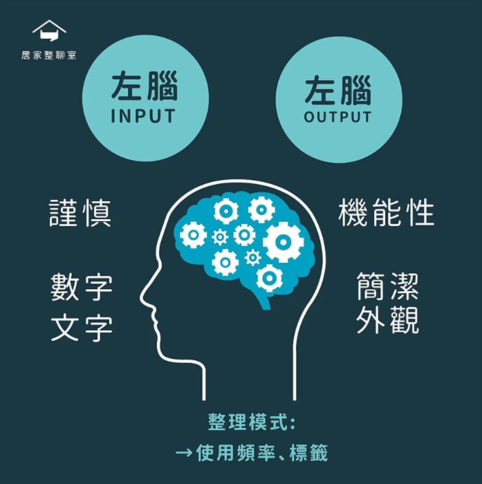 收納知識｜不同思考類型的行為分析