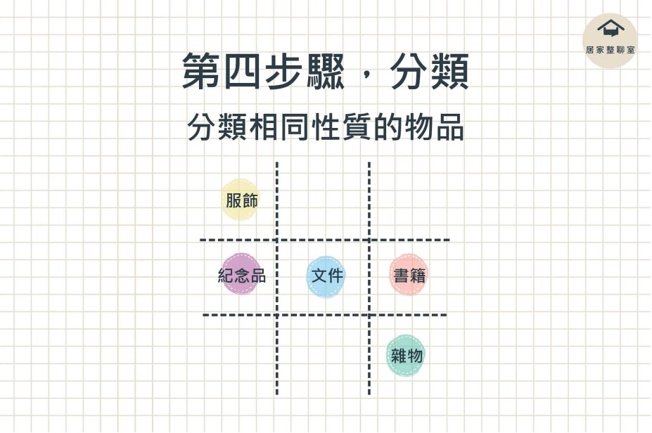 （四）分類：依照物品的性質進行分類