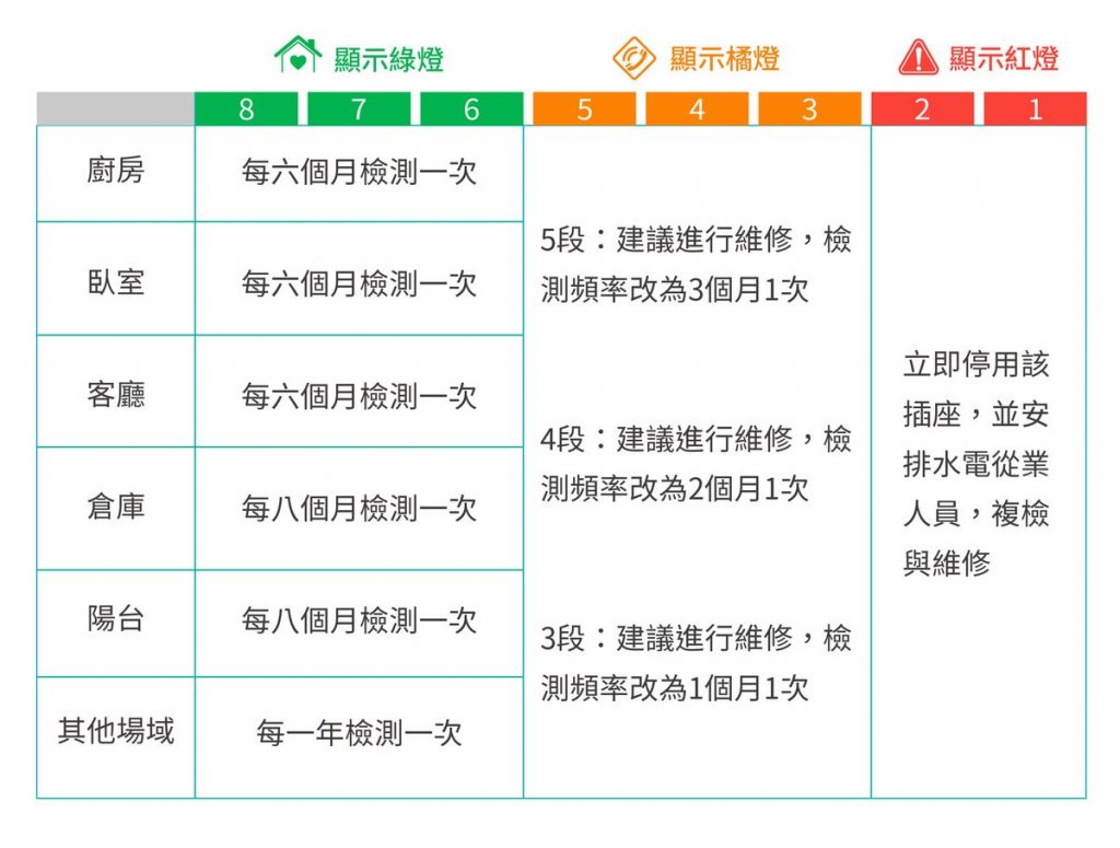 《WIRECARE 宅電防護員》的檢測量表