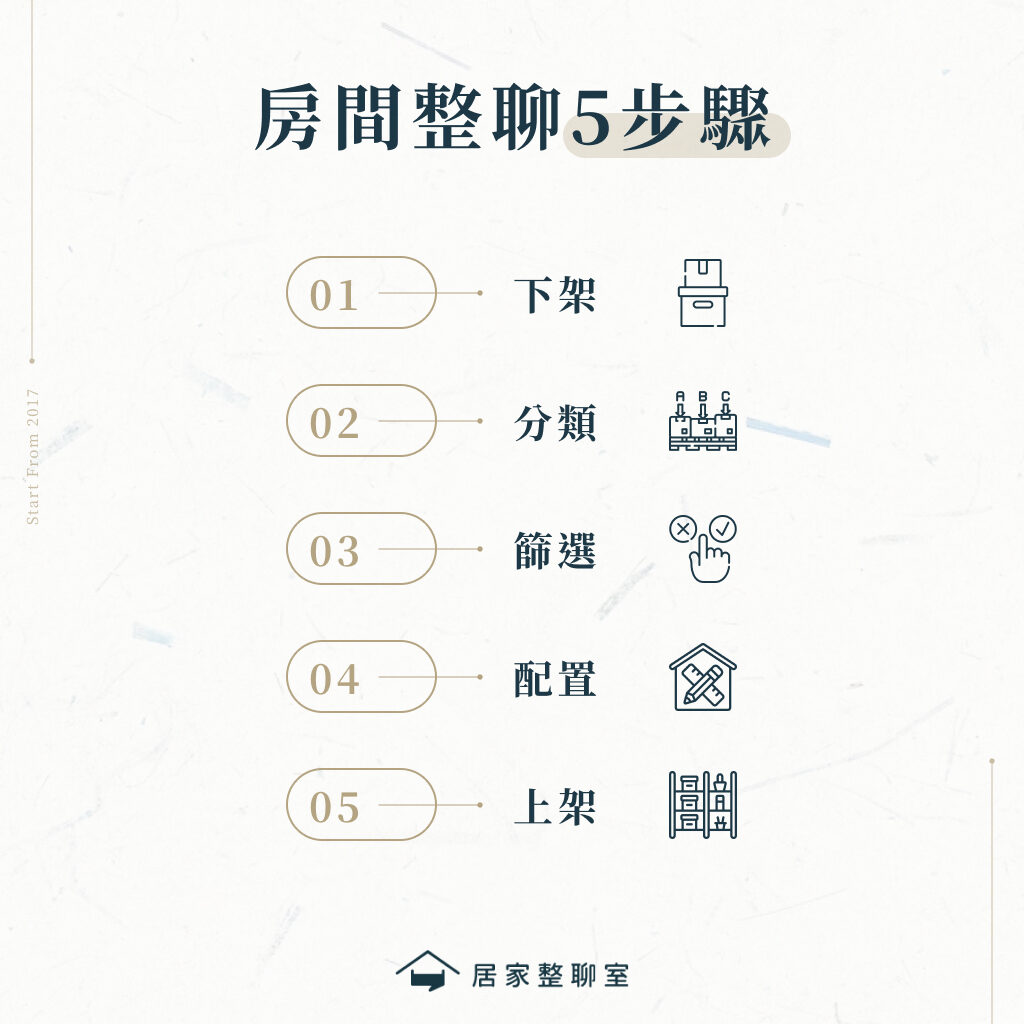 房間整聊5步驟
1.下架
2.分類
3.篩選
4.配置
5.上架